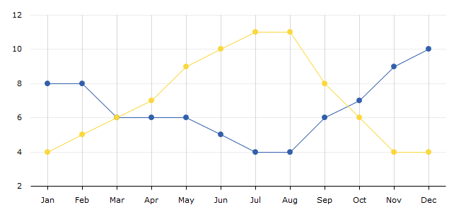 Average sunny hour and average rainy days in Nin, Croatia